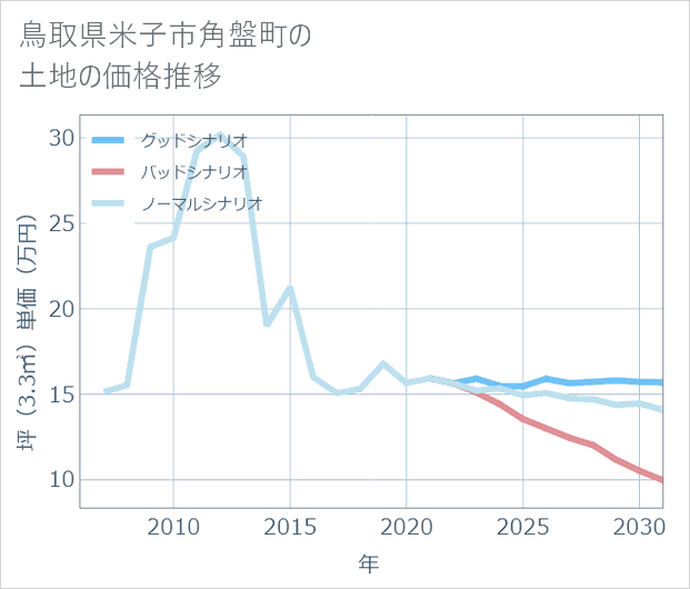 鳥取県米子市角盤町の土地価格推移