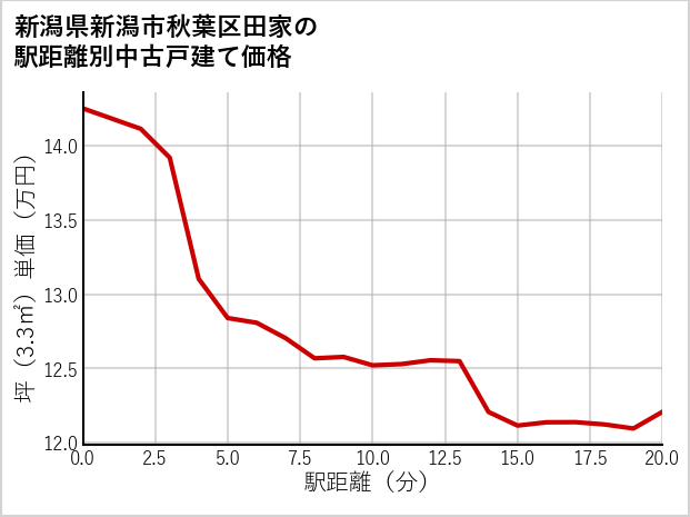 新潟県新潟市秋葉区田家の徒歩距離別の中古戸建て坪単価