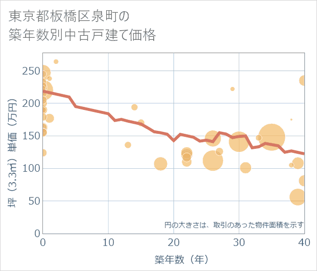 東京都板橋区泉町の築年数別の中古戸建て坪単価
