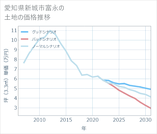 愛知県新城市富永の土地価格推移