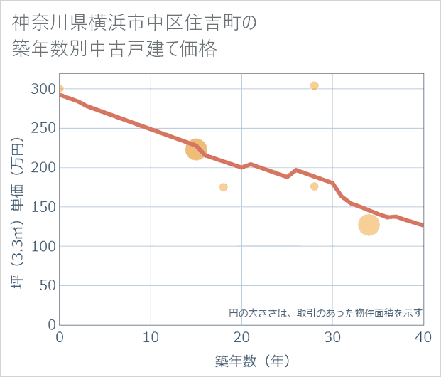 神奈川県横浜市中区住吉町の築年数別の中古戸建て坪単価