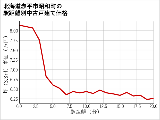 北海道赤平市昭和町の徒歩距離別の中古戸建て坪単価