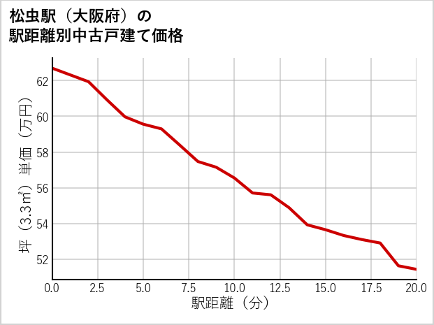 松虫駅（大阪府）の徒歩距離別の中古戸建て坪単価