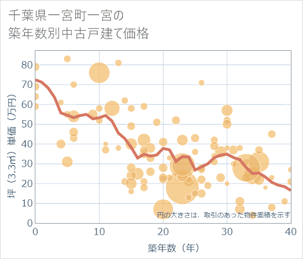 千葉県一宮町一宮の築年数別の中古戸建て坪単価