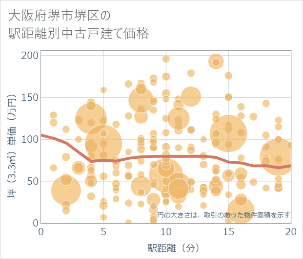 大阪府堺市堺区の徒歩距離別の中古戸建て坪単価