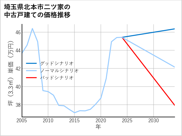 埼玉県北本市二ツ家の中古戸建て価格推移