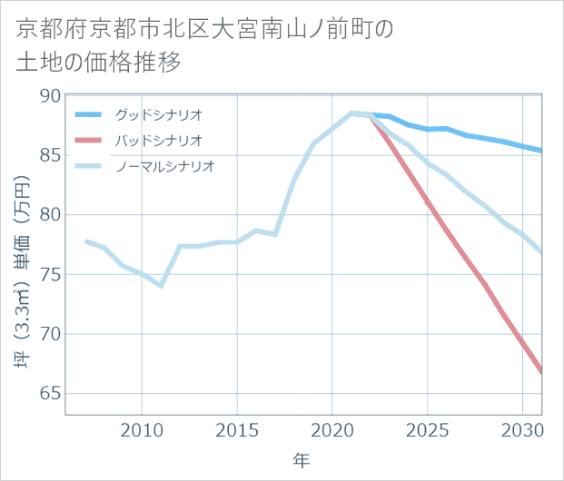 京都府京都市北区大宮南山ノ前町の土地価格推移