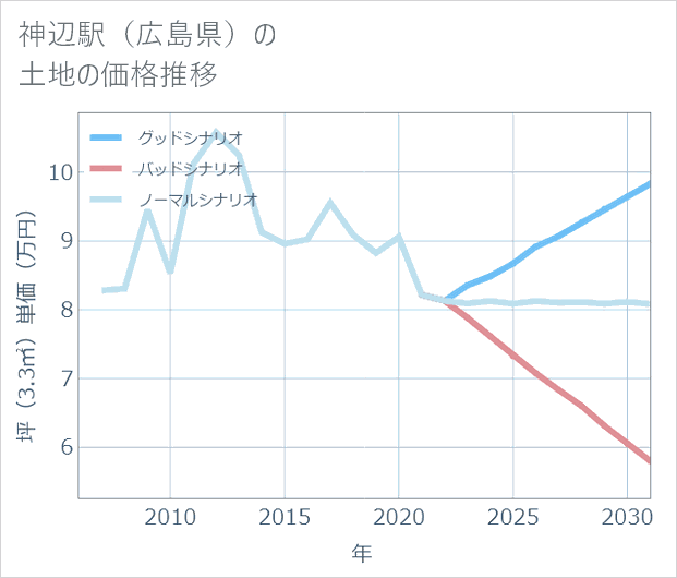 神辺駅(広島県)の土地価格推移