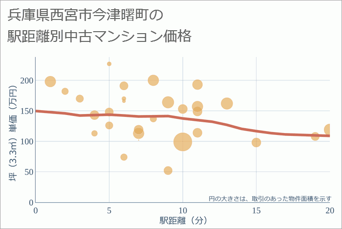 兵庫県西宮市今津曙町の徒歩距離別の中古マンション坪単価