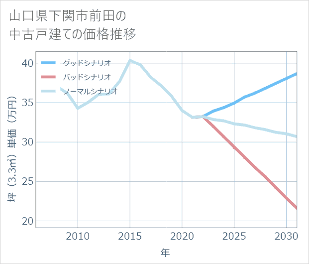 山口県下関市前田の中古戸建て価格推移