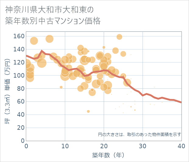 神奈川県大和市大和東の築年数別の中古マンション坪単価