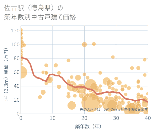 佐古駅(徳島県)の築年数別の中古戸建て坪単価