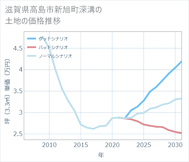 滋賀県高島市新旭町深溝の土地価格推移