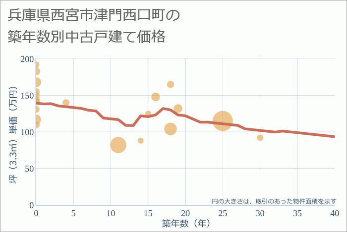 兵庫県西宮市津門西口町の築年数別の中古戸建て坪単価