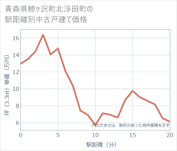 青森県鰺ケ沢町北浮田町の徒歩距離別の中古戸建て坪単価