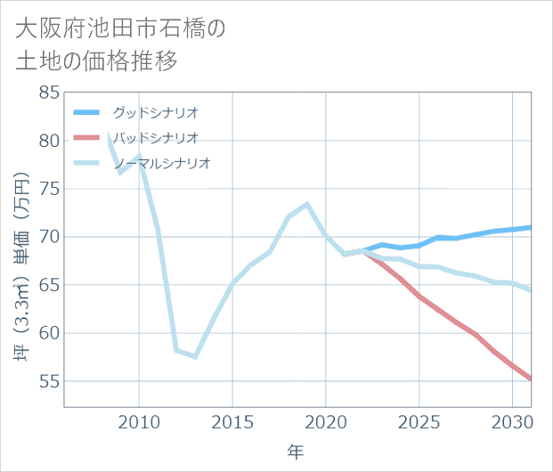 大阪府池田市石橋の土地価格推移