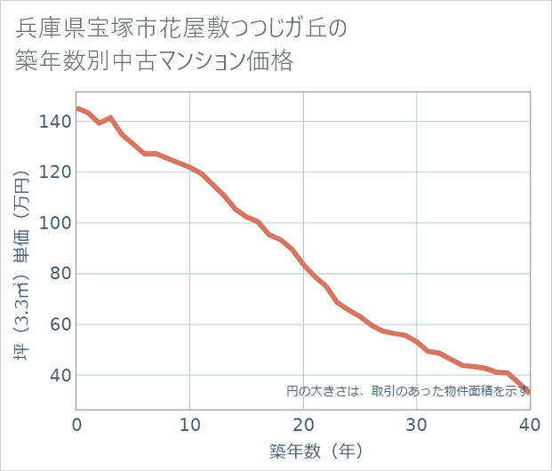 兵庫県宝塚市花屋敷つつじガ丘の築年数別の中古マンション坪単価