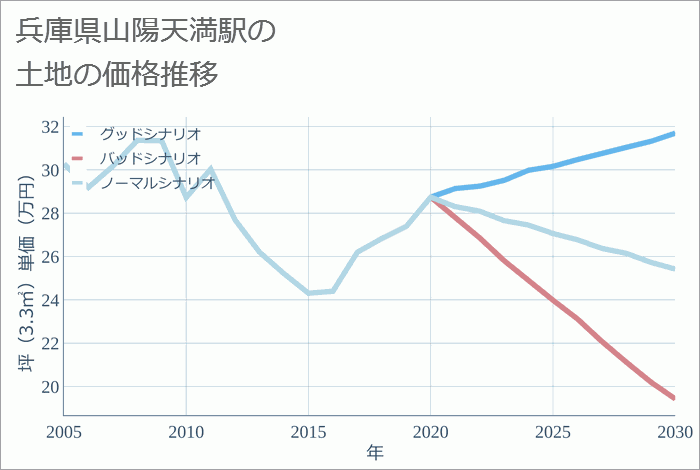 山陽天満駅（兵庫県）の土地価格推移