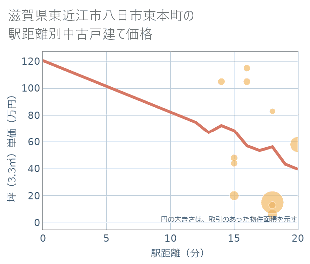 滋賀県東近江市八日市東本町の徒歩距離別の中古戸建て坪単価
