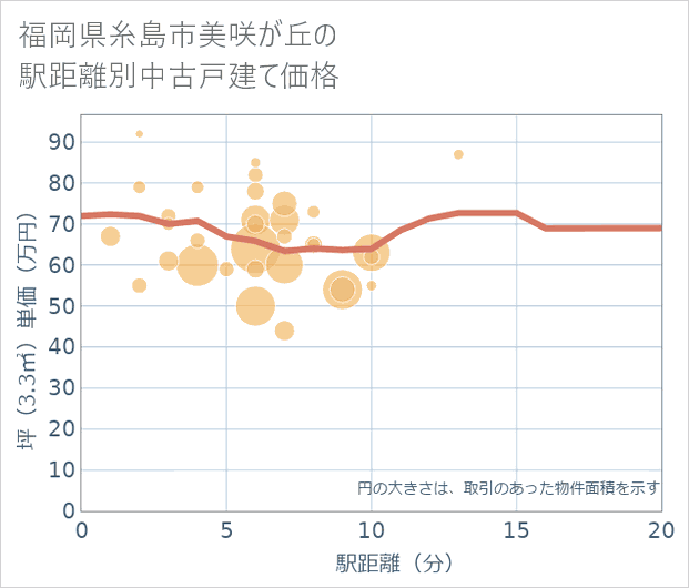 福岡県糸島市美咲が丘の徒歩距離別の中古戸建て坪単価