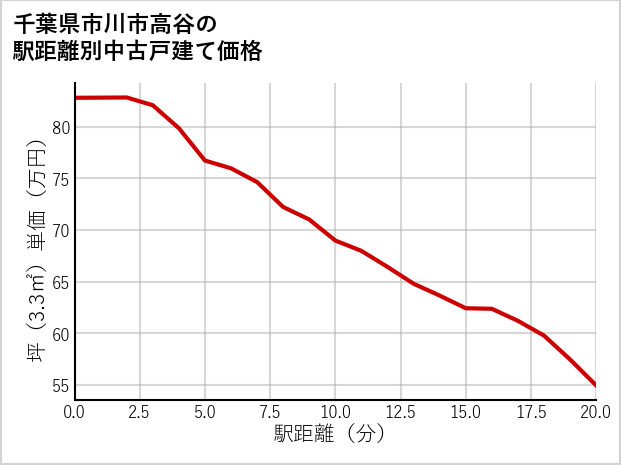 千葉県市川市高谷の徒歩距離別の中古戸建て坪単価