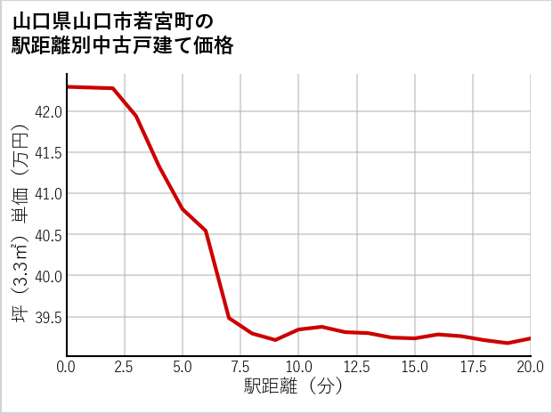 山口県山口市若宮町の徒歩距離別の中古戸建て坪単価