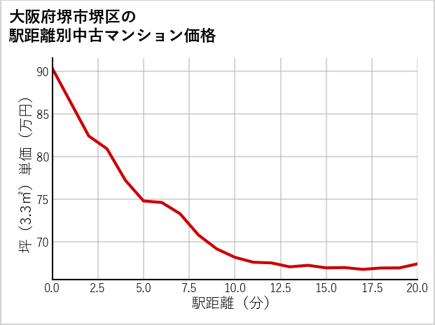 大阪府堺市堺区の徒歩距離別の中古マンション坪単価