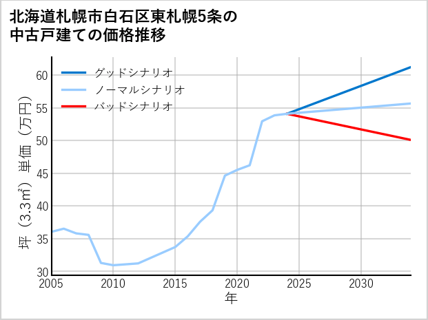 北海道札幌市白石区東札幌5条の中古戸建て価格推移