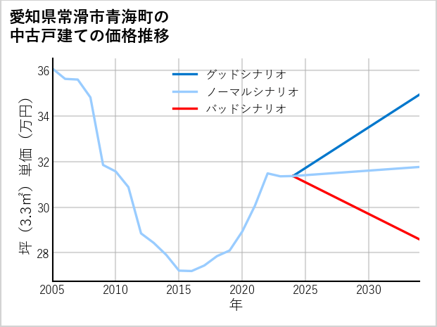 愛知県常滑市青海町の中古戸建て価格推移