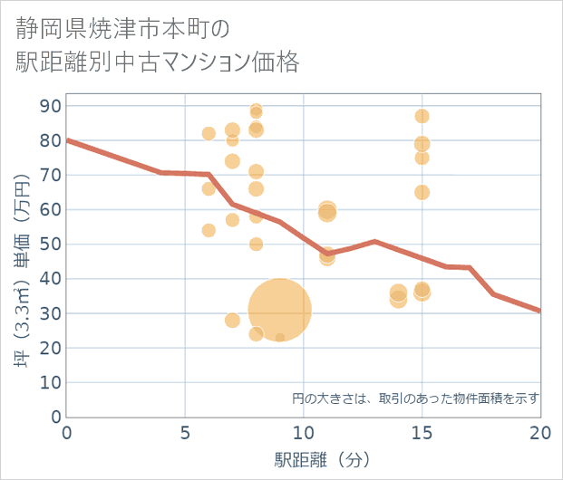 静岡県焼津市本町の徒歩距離別の中古マンション坪単価