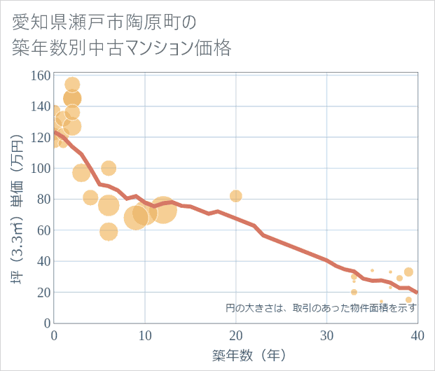 愛知県瀬戸市陶原町の築年数別の中古マンション坪単価