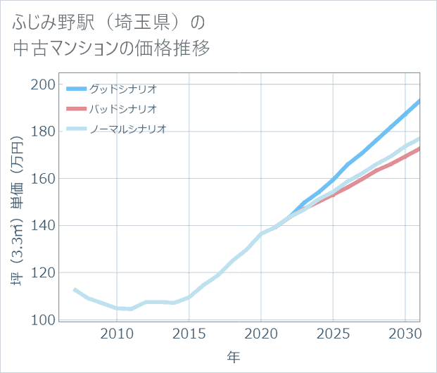ふじみ野駅(埼玉県)の中古マンション価格推移