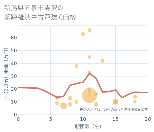 新潟県五泉市寺沢の徒歩距離別の中古戸建て坪単価