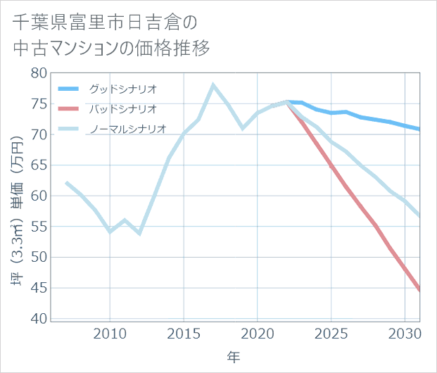 千葉県富里市日吉倉の中古マンション価格推移