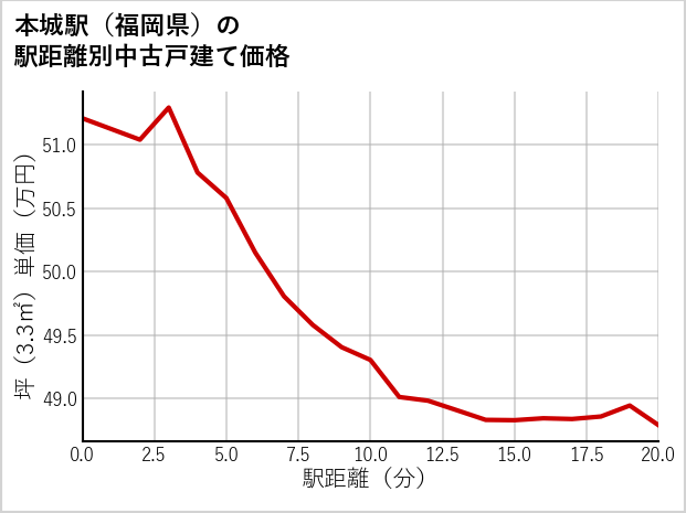 本城駅（福岡県）の徒歩距離別の中古戸建て坪単価