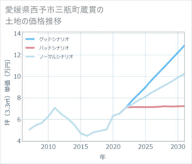愛媛県西予市三瓶町蔵貫の土地価格推移