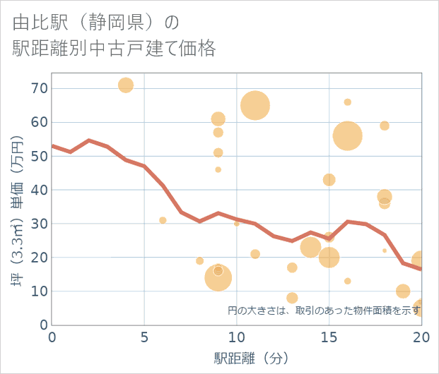 由比駅(静岡県)の徒歩距離別の中古戸建て坪単価