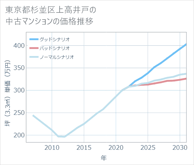 東京都杉並区上高井戸の中古マンション価格推移