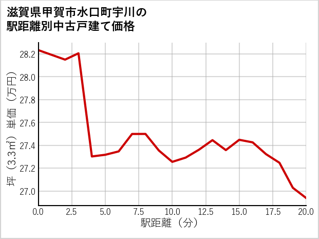 滋賀県甲賀市水口町宇川の徒歩距離別の中古戸建て坪単価