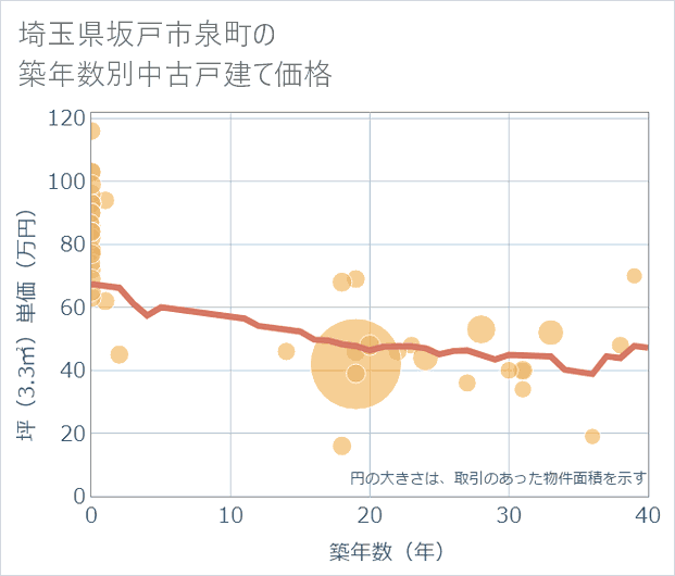 埼玉県坂戸市泉町の築年数別の中古戸建て坪単価