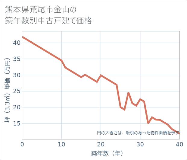熊本県荒尾市金山の築年数別の中古戸建て坪単価