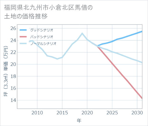 福岡県北九州市小倉北区馬借の土地価格推移