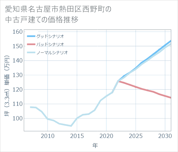 愛知県名古屋市熱田区西野町の中古戸建て価格推移