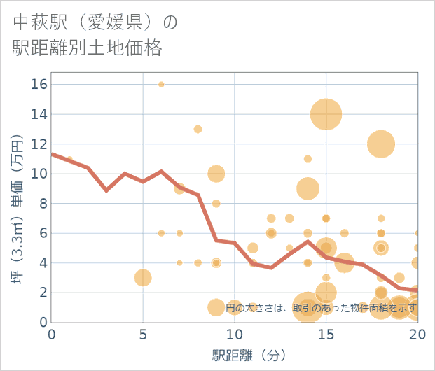 中萩駅（愛媛県）の徒歩距離別の土地坪単価