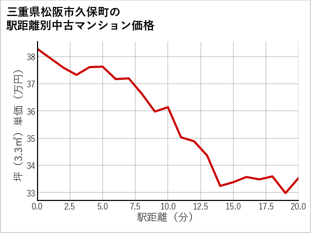 三重県松阪市久保町の徒歩距離別の中古マンション坪単価