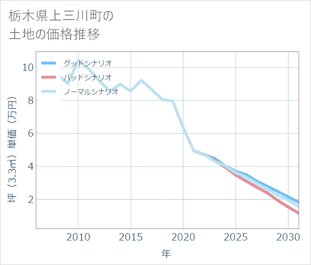 栃木県上三川町の土地価格推移