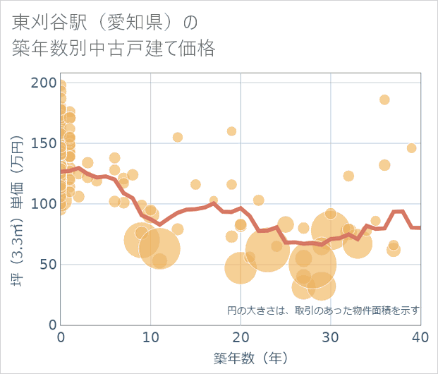 東刈谷駅(愛知県)の築年数別の中古戸建て坪単価