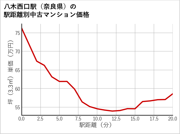八木西口駅（奈良県）の徒歩距離別の中古マンション坪単価
