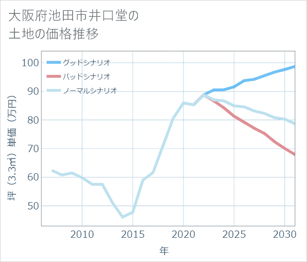 大阪府池田市井口堂の土地価格推移