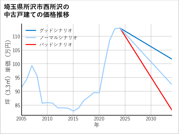 埼玉県所沢市西所沢の中古戸建て価格推移